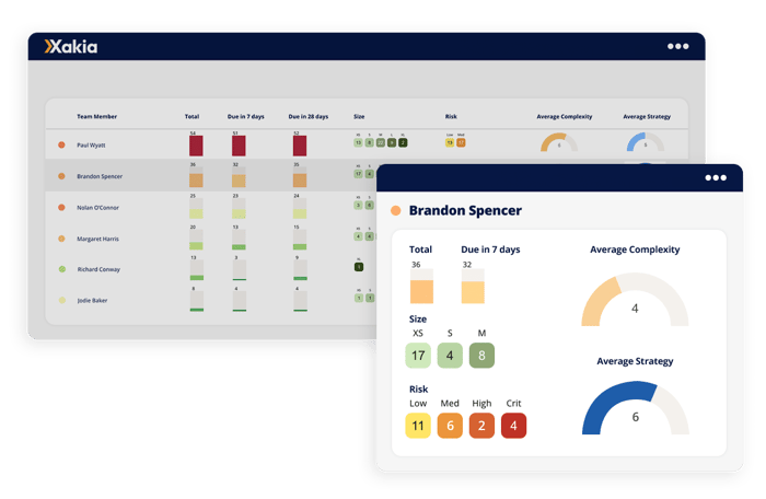 in-house legal department resource capacity dashboard with Xakia legal analytics software