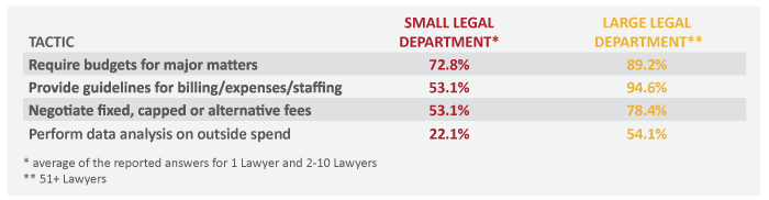 legal department budget table