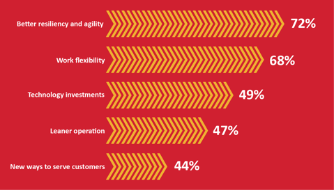 PwC’s COVID-19 CFO Pulse Survey