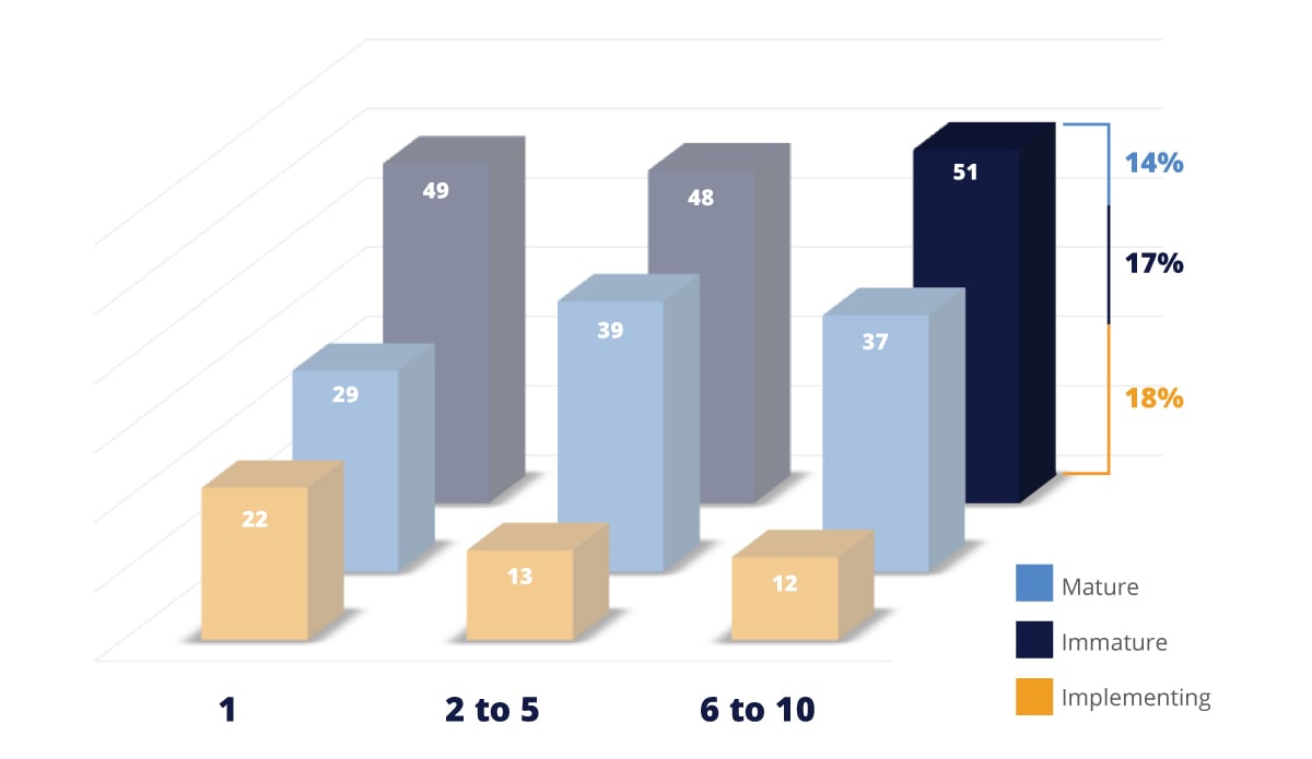 Contract Management maturity in small teams