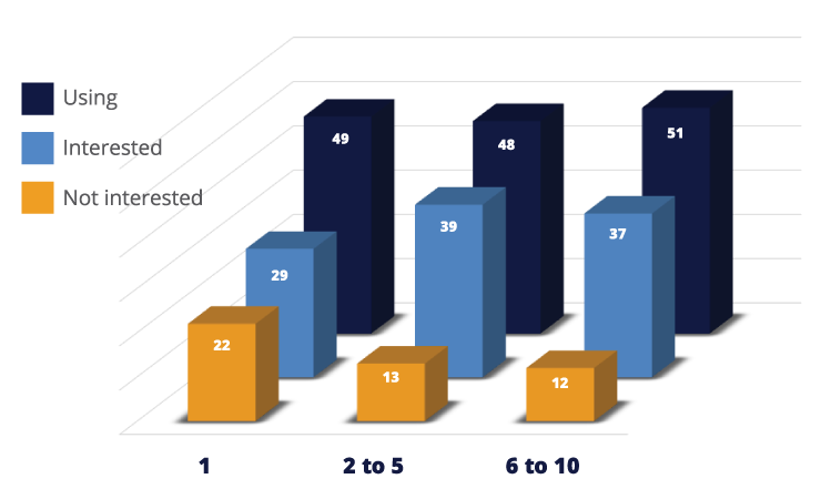 Contract Management use by Team Size