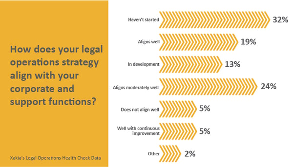 How does your legal operations strategy align with your corporate and support functions chart