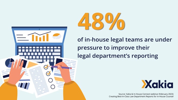 48% of in-house legal teams are feeling the pressure to improve reporting