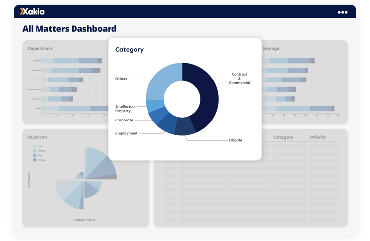 Xakia Legal Dept dashboard by category