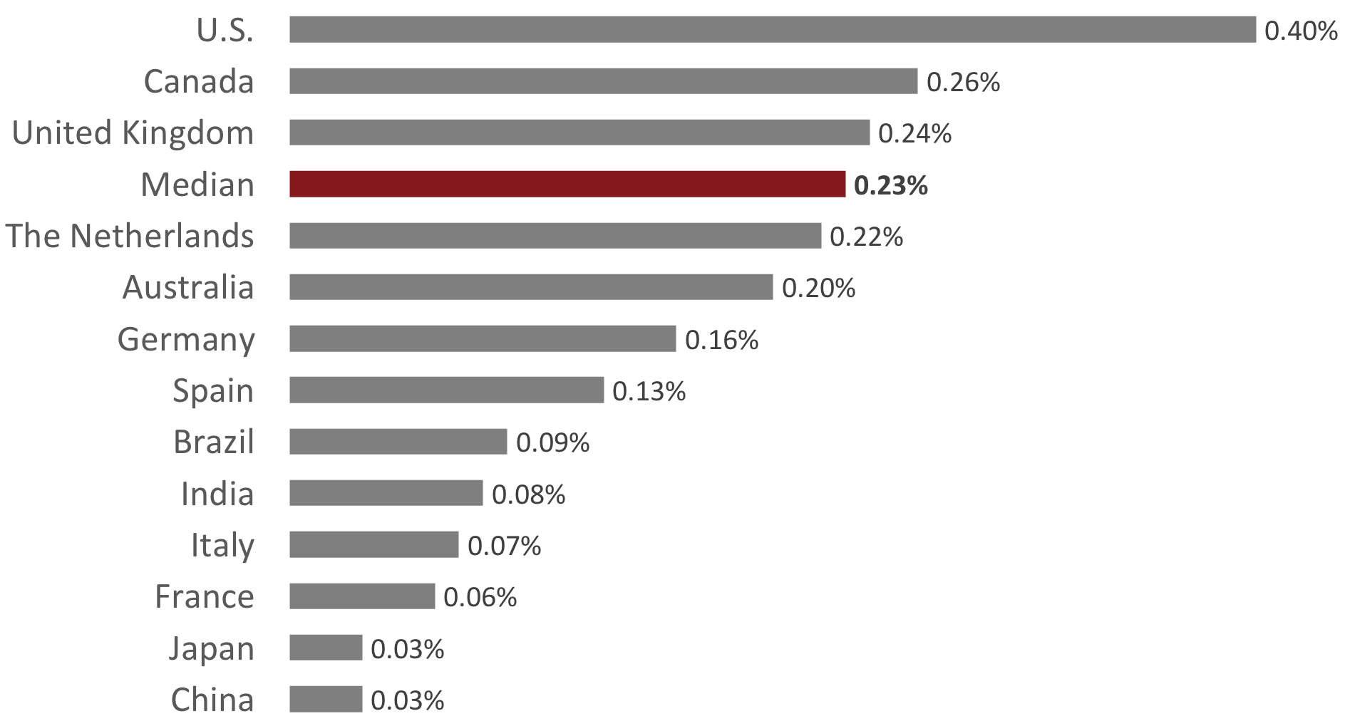 Budget spend by revenue global