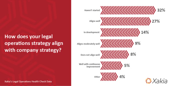 How does your legal operations strategy align with company strategy chart