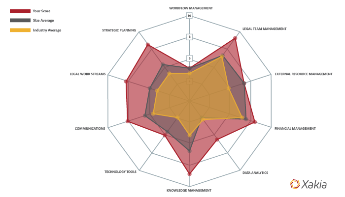 how does your legal department compare - legal operations health check