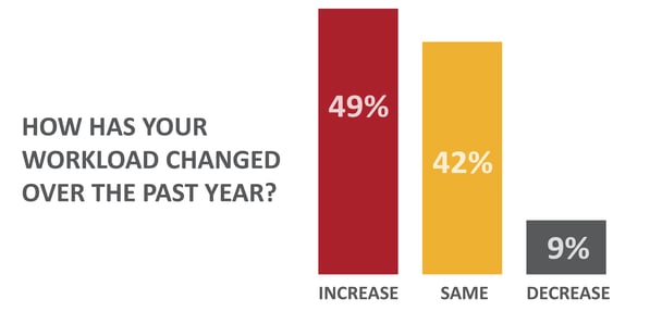 how has your workload changed over the past year chart