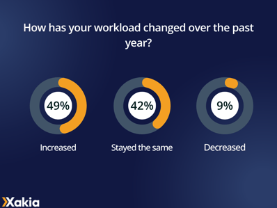 how has your workload changed over the past year chart