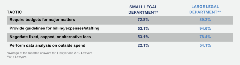  Altman Weil chief legal officer survey - legal budget management