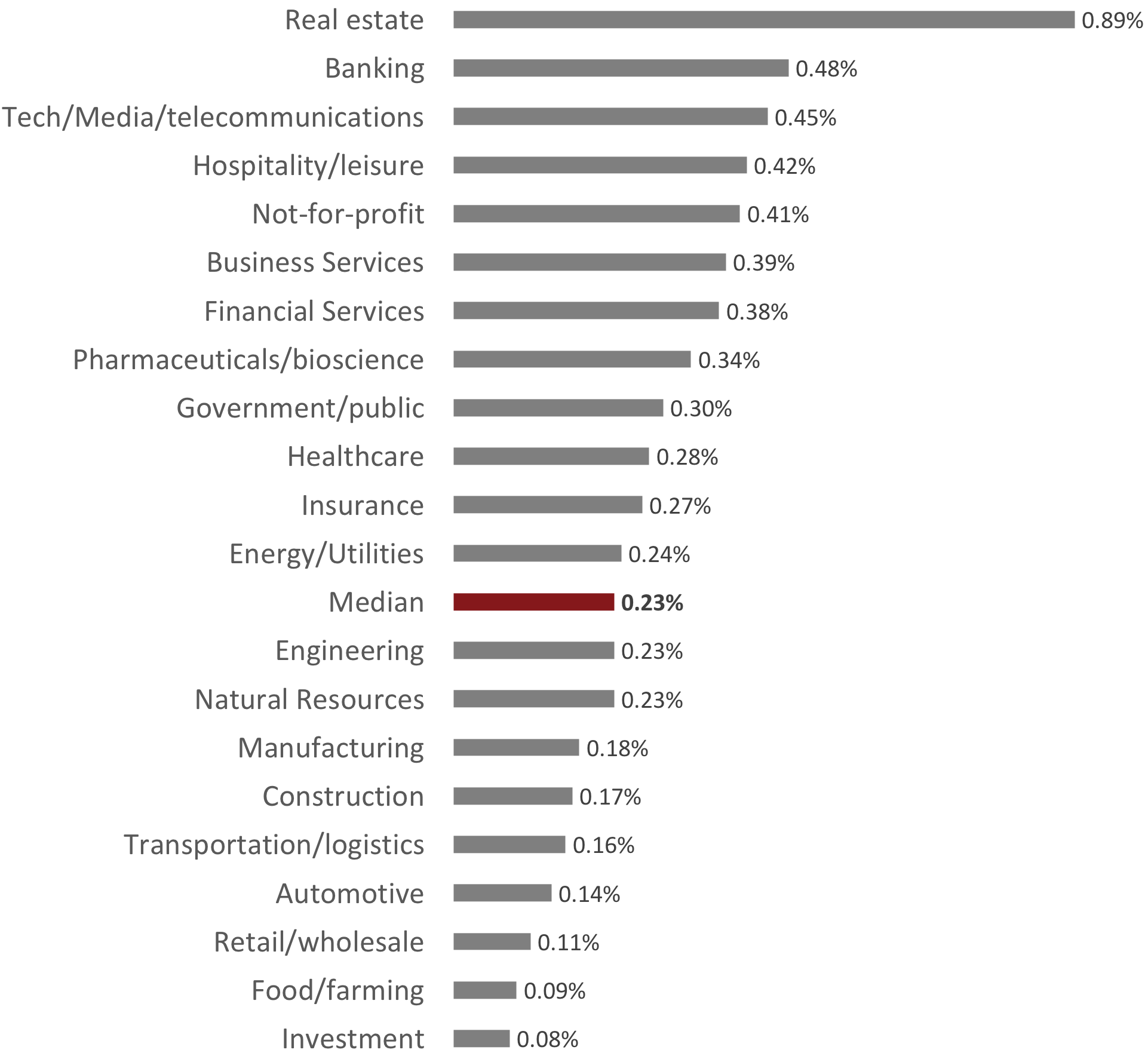 budget by industry with median