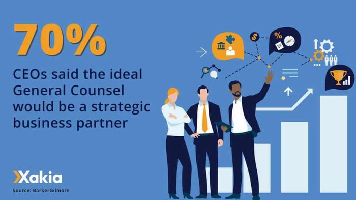 70% CEOs said the ideal General Counsel would be a strategic business partner stat