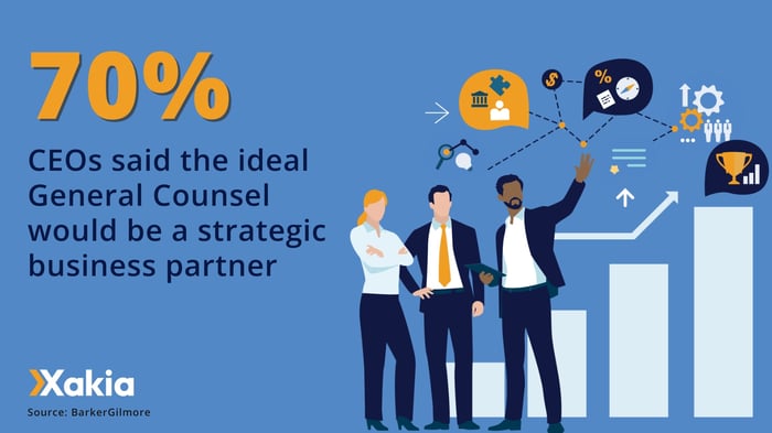 70% CEOs said the ideal General Counsel would be a strategic business partner stat