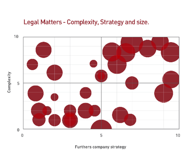 legal matter complexity - Xakia quadrant