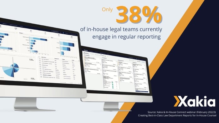 only 38% of in-house legal departments currently engage in regular reporting