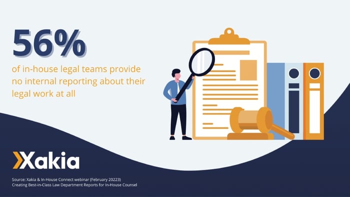 56% of in-house legal departments provide no internal reporting about their legal work