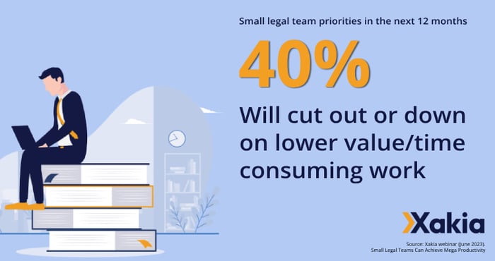 Xakia - small legal team priorities in the next 12 months - cut down on low value work statistic