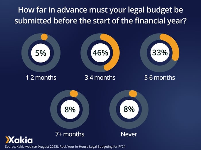 legal budget poll - how far in advance do you need to submit your legal budget before start of FY