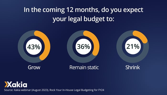 legal budget poll - do you expect your legal budget to grow, remain static or shrink