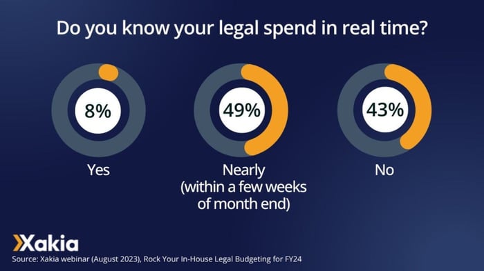 Xakia - legal budget poll - legal operations management