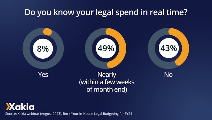 legal budget poll - do you know your legal spend in real time