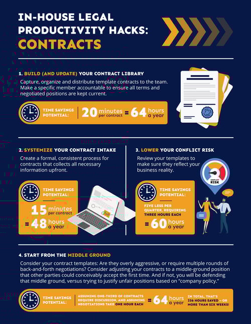 legal productivity hacks - contracts to save you time