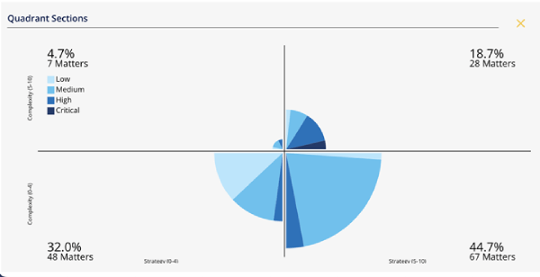 legal analytics software - strategic value and complexity of a legal matter