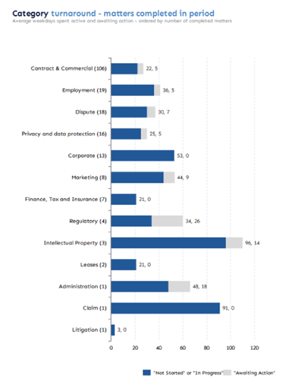 legal analytics software - turnaround time for legal matters completed chart