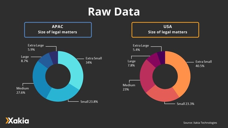 Xakia legal analytics - size of legal matters raw data - APAC & USA