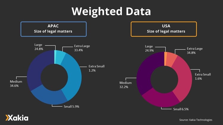 Xakia legal analytics - size of legal matters weighted data - APAC & USA