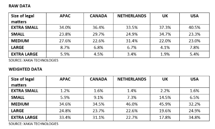 Xakia legal analytics - raw and weighted data - all regions