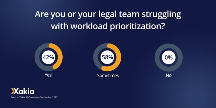 ACC webinar poll - are you or your legal team struggling with workload prioritization?