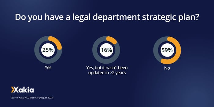 Xakia ACC webinar poll - do you have a legal department strategic plan?
