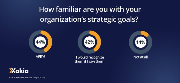 Xakia ACC webinar poll - how familiar are you with your organization's strategic goals?