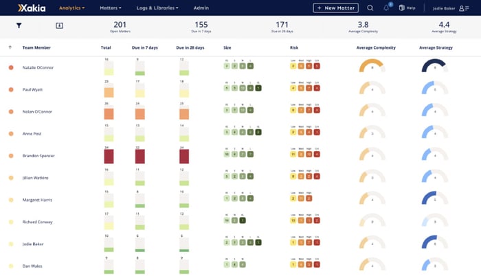 legal analytics software - capacity dashboard