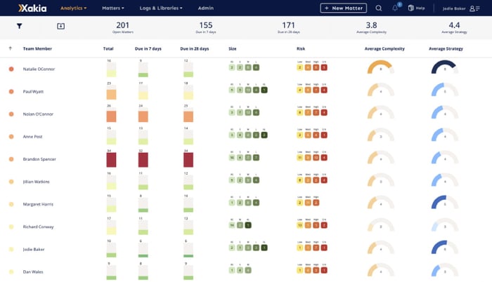 in-house legal department resource capacity dashboard - legal analytics software