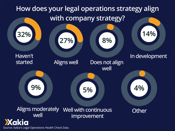 How does your legal operations strategy align with company strategy?