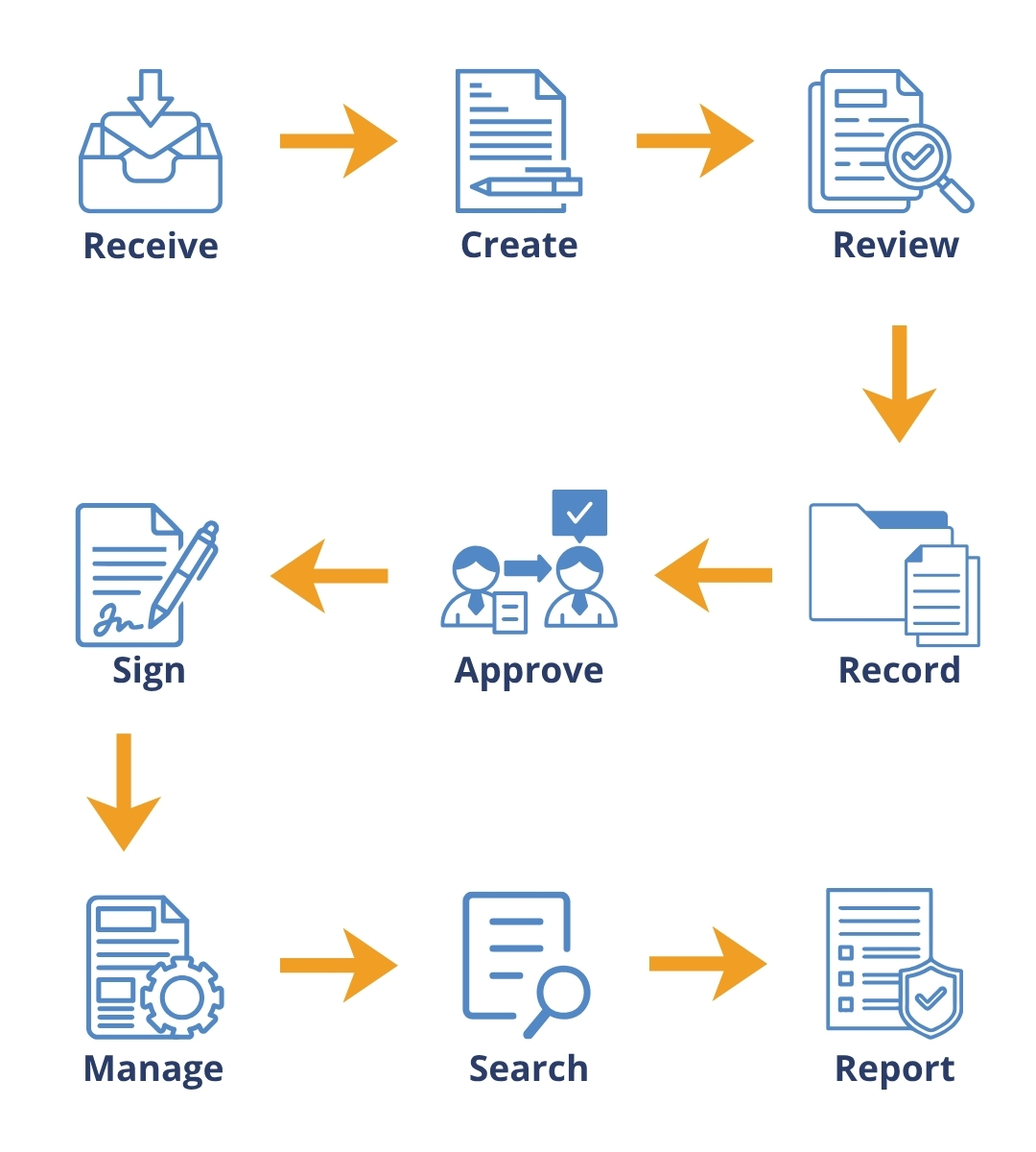 Affordable end to end contract management