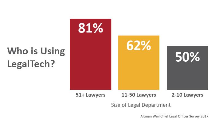 Legal Tech & Small Departments