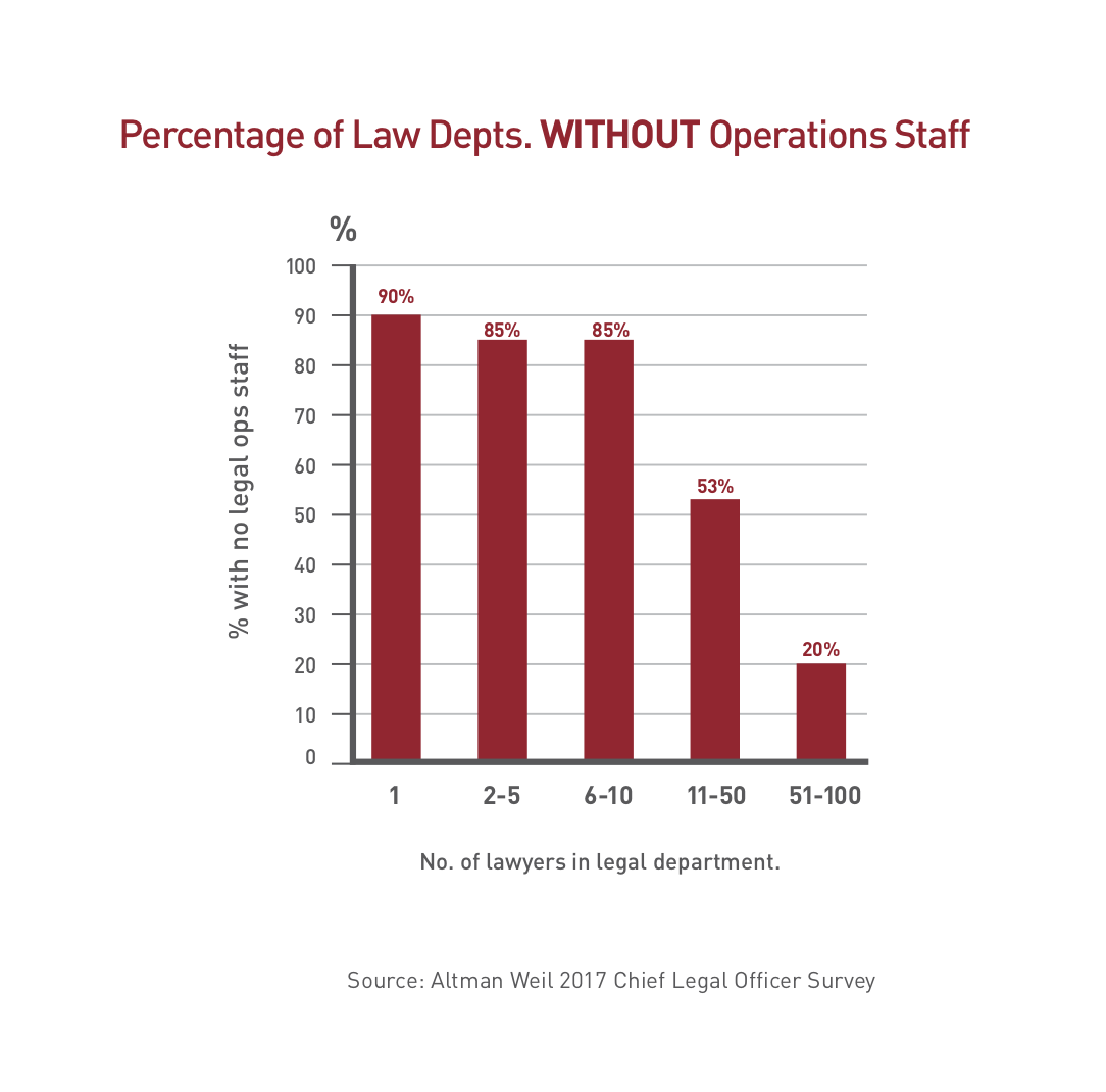Legal Ops for Small Legal Depts
