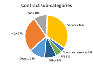 Contract Sub Categories