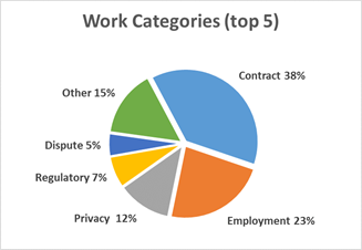 Work Categories