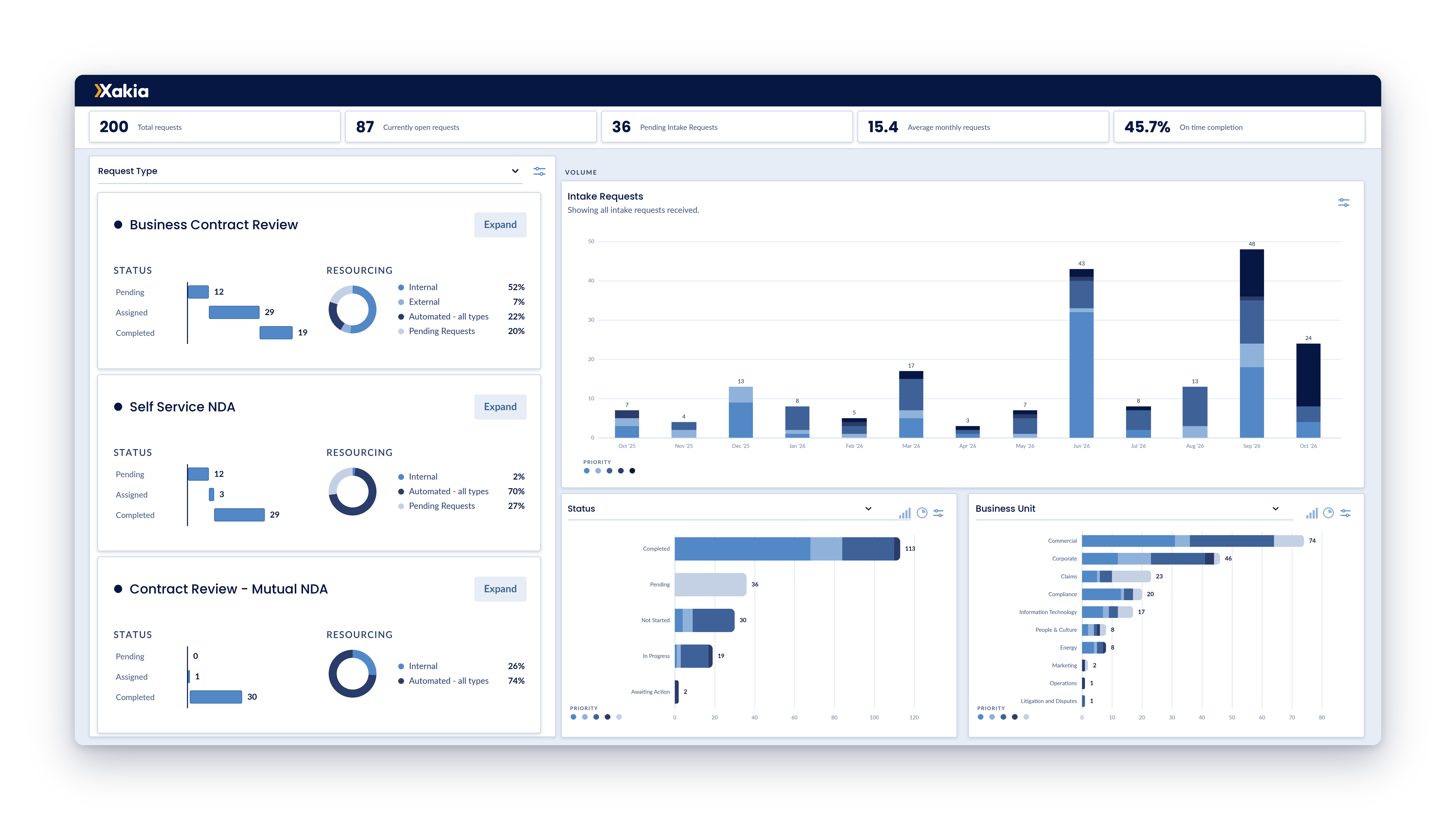 Legal intake dashboard showing total requests, open requests, monthly request volume and on-time completion by request type